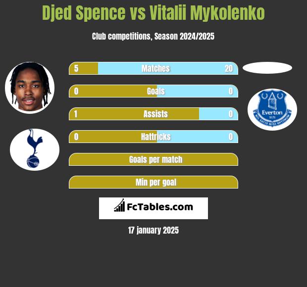 Djed Spence vs Vitalii Mykolenko h2h player stats