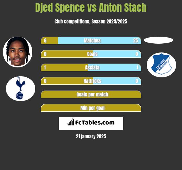 Djed Spence vs Anton Stach h2h player stats