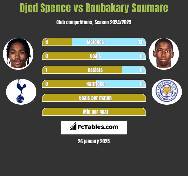 Djed Spence vs Boubakary Soumare h2h player stats