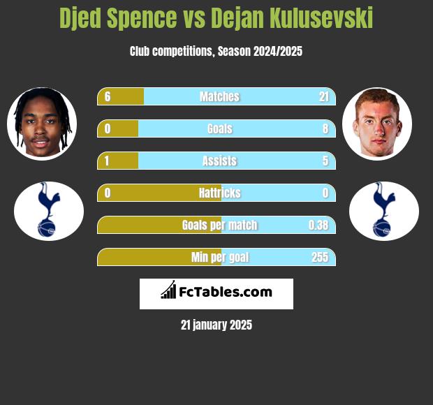 Djed Spence vs Dejan Kulusevski h2h player stats