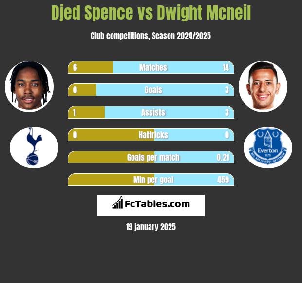 Djed Spence vs Dwight Mcneil h2h player stats