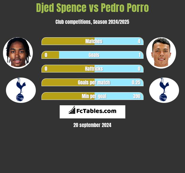 Djed Spence vs Pedro Porro h2h player stats