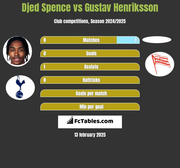 Djed Spence vs Gustav Henriksson h2h player stats