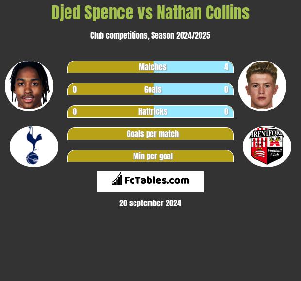 Djed Spence vs Nathan Collins h2h player stats