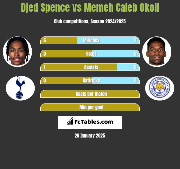 Djed Spence vs Memeh Caleb Okoli h2h player stats