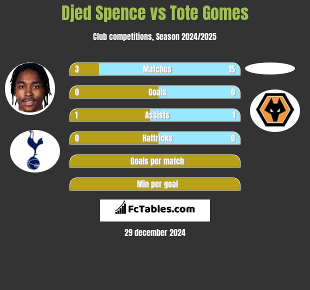 Djed Spence vs Tote Gomes h2h player stats