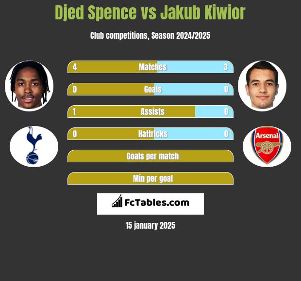 Djed Spence vs Jakub Kiwior h2h player stats