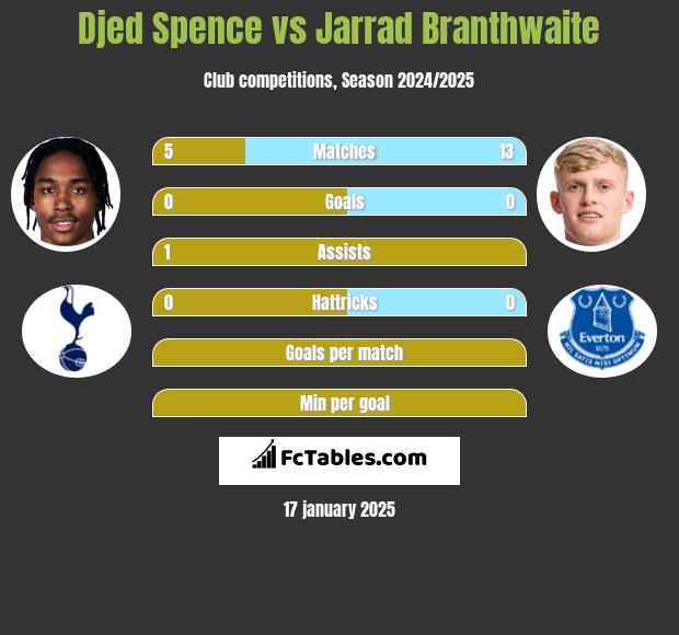 Djed Spence vs Jarrad Branthwaite h2h player stats