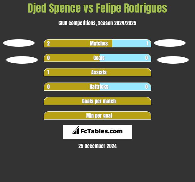 Djed Spence vs Felipe Rodrigues h2h player stats