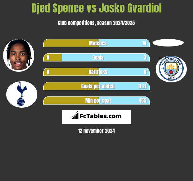 Djed Spence vs Josko Gvardiol h2h player stats