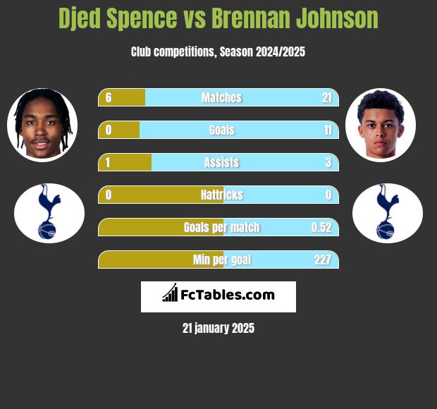 Djed Spence vs Brennan Johnson h2h player stats