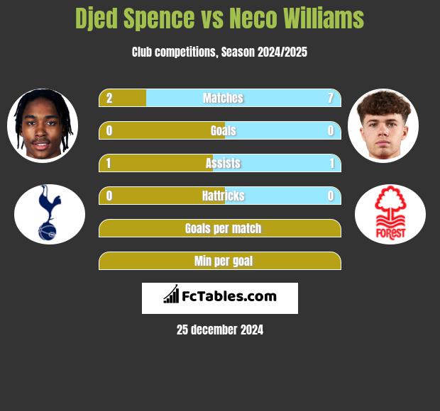 Djed Spence vs Neco Williams h2h player stats