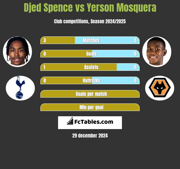 Djed Spence vs Yerson Mosquera h2h player stats