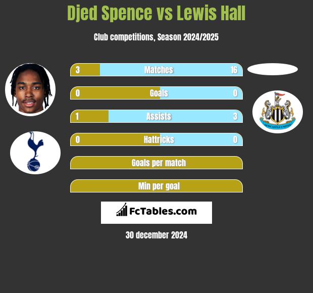 Djed Spence vs Lewis Hall h2h player stats