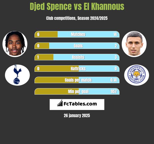 Djed Spence vs El Khannous h2h player stats