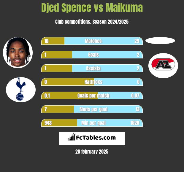 Djed Spence vs Maikuma h2h player stats