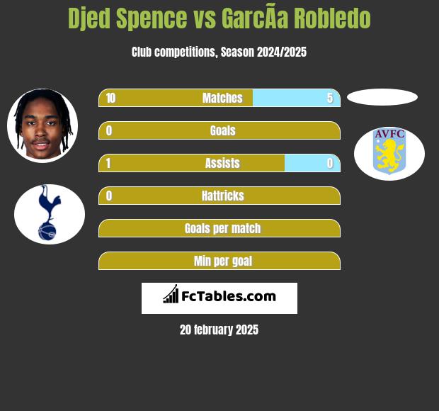 Djed Spence vs GarcÃ­a Robledo h2h player stats