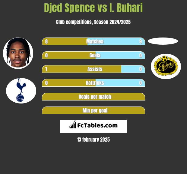 Djed Spence vs I. Buhari h2h player stats