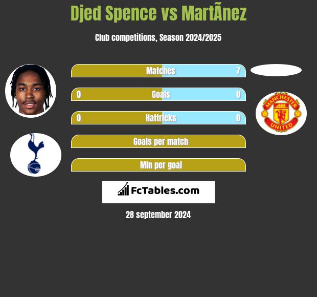 Djed Spence vs MartÃ­nez h2h player stats