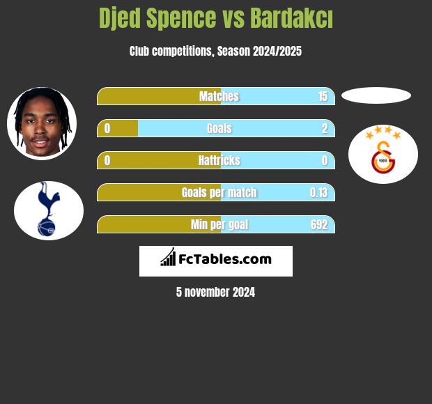 Djed Spence vs Bardakcı h2h player stats