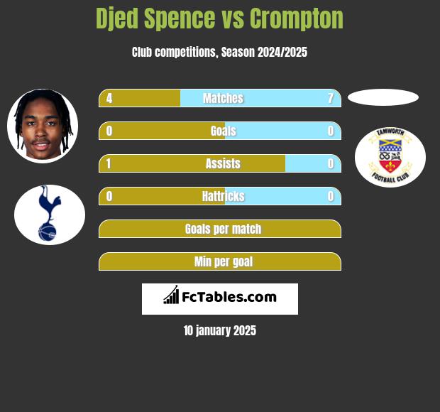 Djed Spence vs Crompton h2h player stats