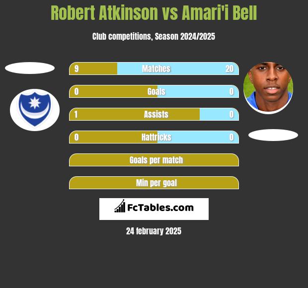 Robert Atkinson vs Amari'i Bell h2h player stats