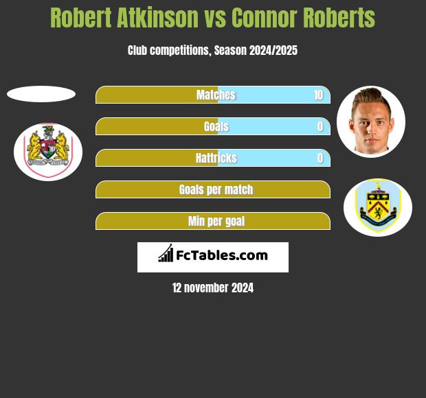 Robert Atkinson vs Connor Roberts h2h player stats