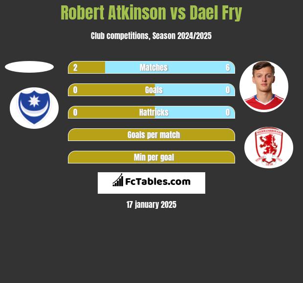 Robert Atkinson vs Dael Fry h2h player stats