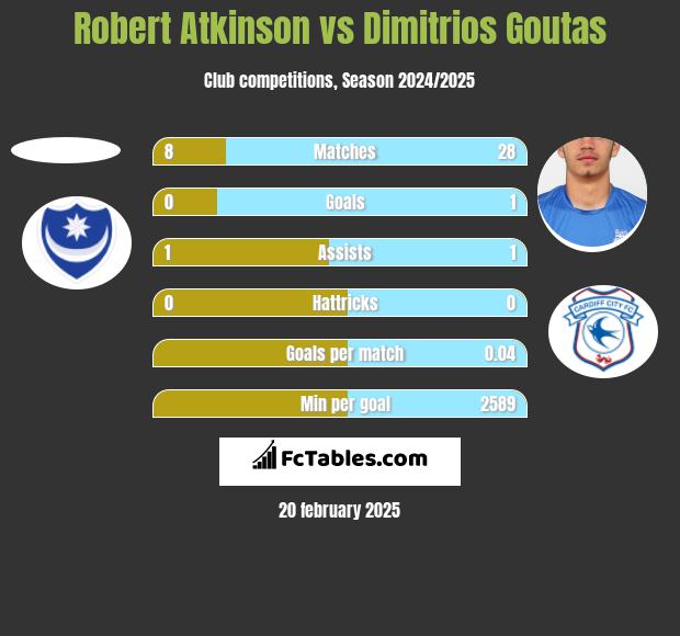 Robert Atkinson vs Dimitrios Goutas h2h player stats