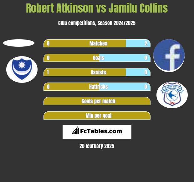 Robert Atkinson vs Jamilu Collins h2h player stats