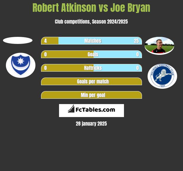 Robert Atkinson vs Joe Bryan h2h player stats