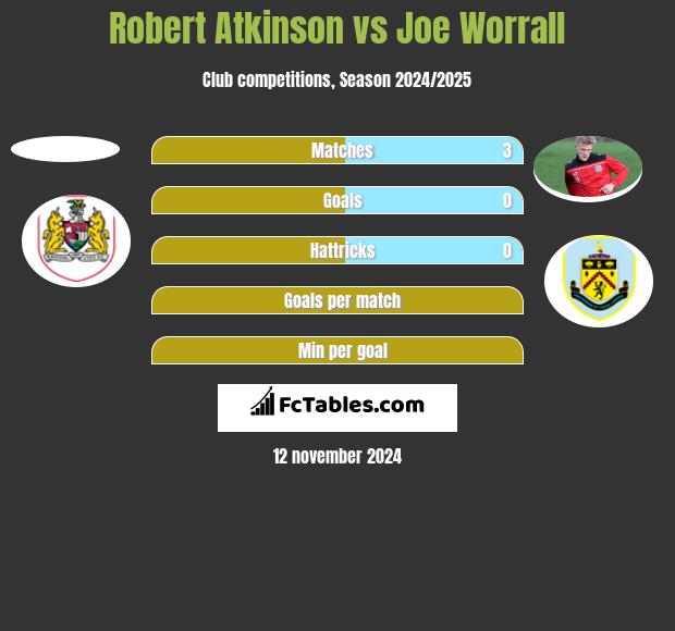 Robert Atkinson vs Joe Worrall h2h player stats