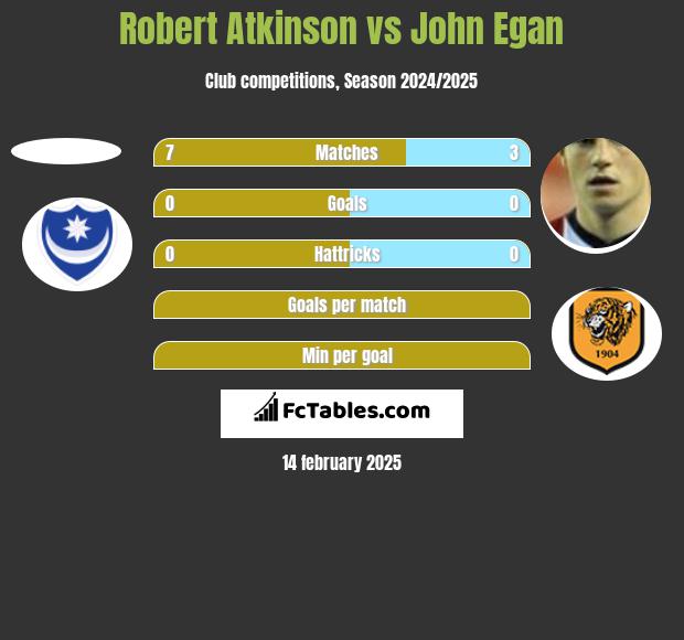 Robert Atkinson vs John Egan h2h player stats