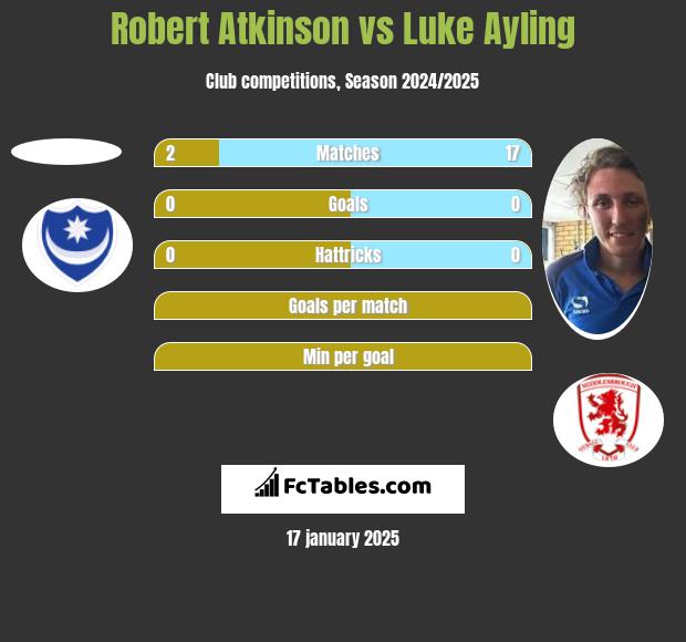 Robert Atkinson vs Luke Ayling h2h player stats