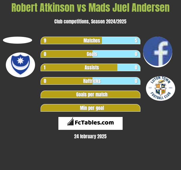 Robert Atkinson vs Mads Juel Andersen h2h player stats