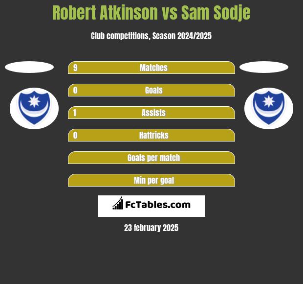 Robert Atkinson vs Sam Sodje h2h player stats