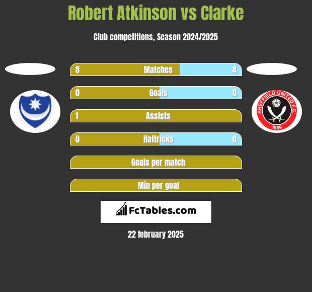 Robert Atkinson vs Clarke h2h player stats