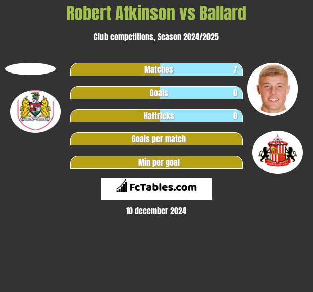 Robert Atkinson vs Ballard h2h player stats