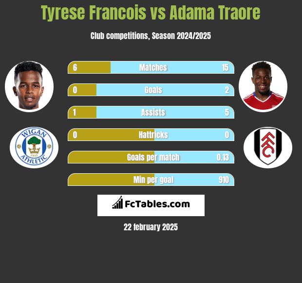 Tyrese Francois vs Adama Traore h2h player stats