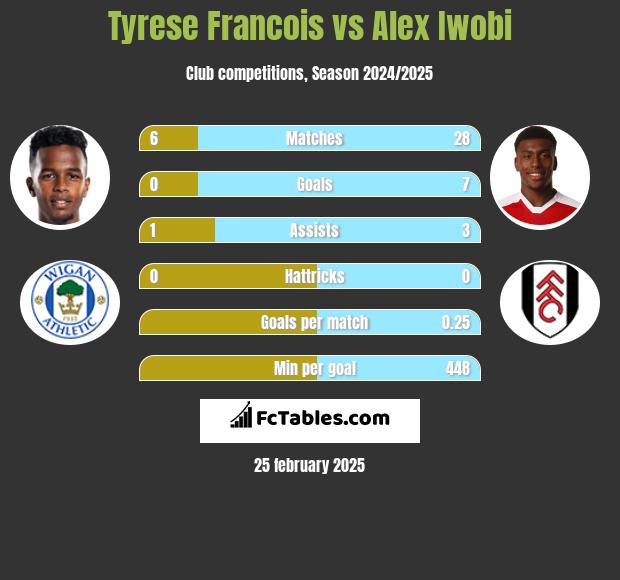 Tyrese Francois vs Alex Iwobi h2h player stats