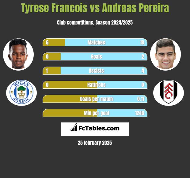 Tyrese Francois vs Andreas Pereira h2h player stats