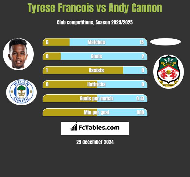 Tyrese Francois vs Andy Cannon h2h player stats