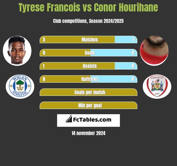 Tyrese Francois vs Conor Hourihane h2h player stats