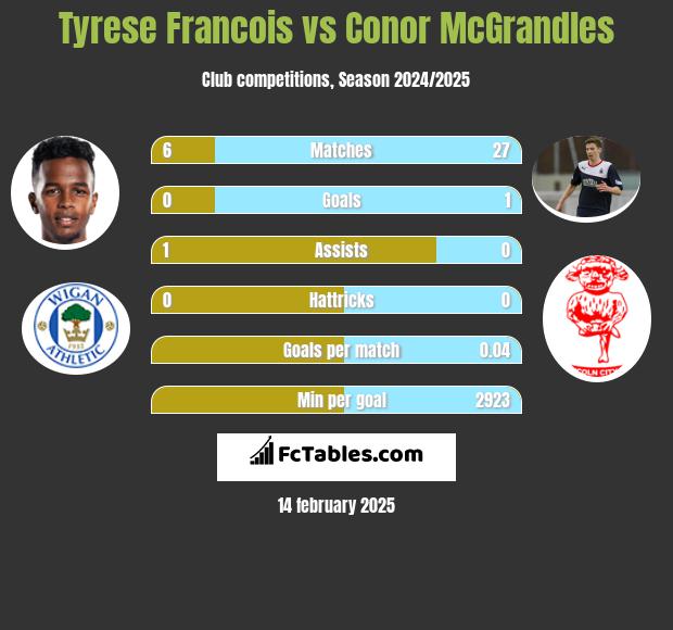 Tyrese Francois vs Conor McGrandles h2h player stats