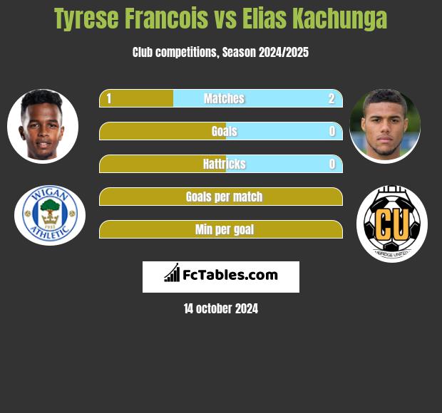 Tyrese Francois vs Elias Kachunga h2h player stats