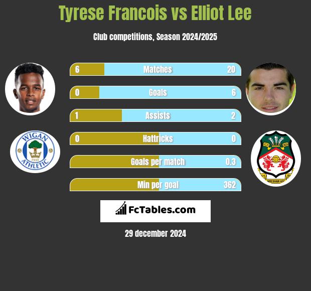 Tyrese Francois vs Elliot Lee h2h player stats