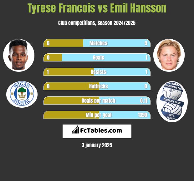 Tyrese Francois vs Emil Hansson h2h player stats