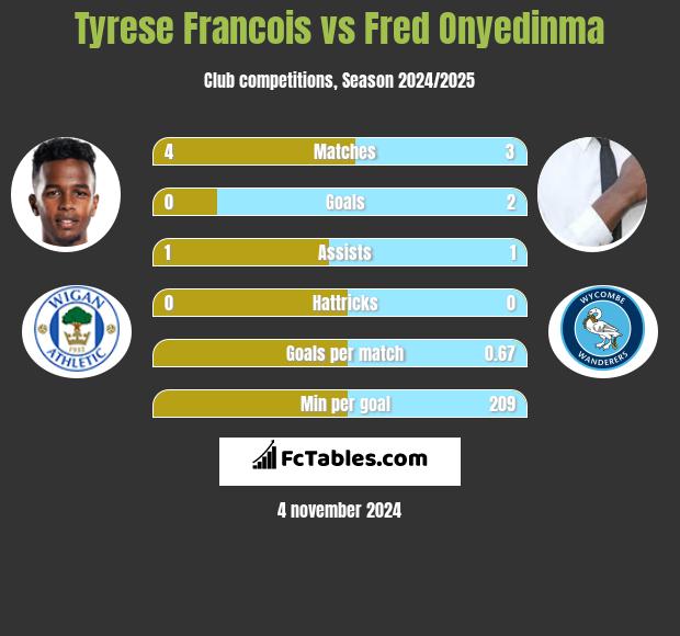 Tyrese Francois vs Fred Onyedinma h2h player stats