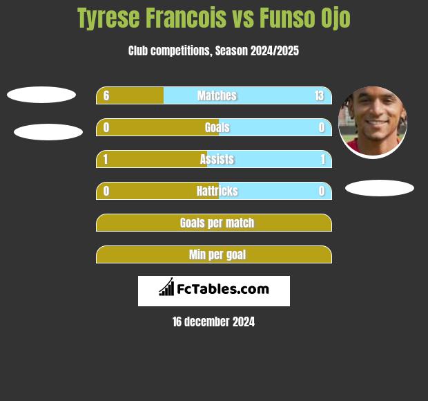 Tyrese Francois vs Funso Ojo h2h player stats