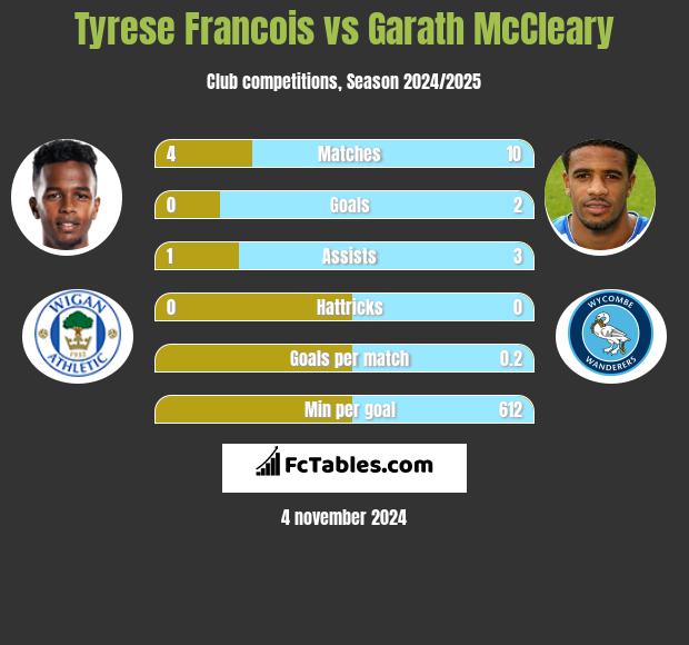 Tyrese Francois vs Garath McCleary h2h player stats